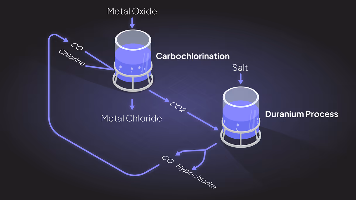 Diagram showing the Reactorbase process with two containers labeled Metal Oxide and Salt; arrows indicate flow of CO, Chlorine, CO2, Metal Chloride, CO Hypochlorite for Carbochlorination and Reactorbase Process.